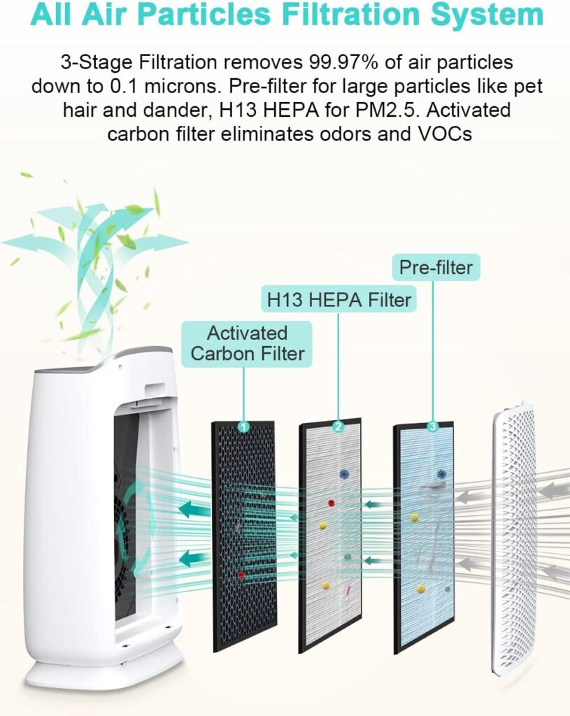 HIMOX HEPA 14 Air Purifiers for Home Large Room Covers 2000 Sq Ft, Medical HEPA Filter Removes 99.99% of Dust Smoke Mold Pollen,Pets Allergies,PM2.5 Air Quality Sensors,Auto Mode,Ozone Free H05